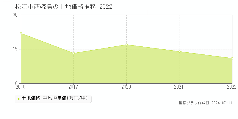松江市西嫁島の土地価格推移グラフ 