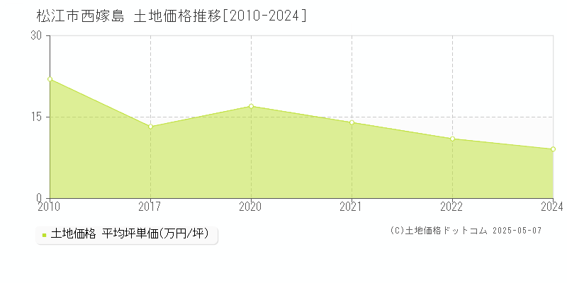 西嫁島(松江市)の土地価格推移グラフ(坪単価)[2010-2024年]