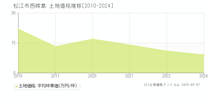 松江市西嫁島の土地価格推移グラフ 