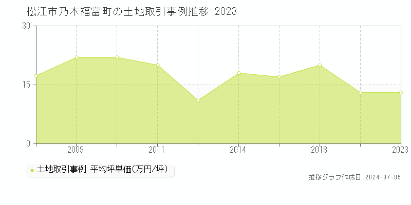 松江市乃木福富町の土地取引価格推移グラフ 