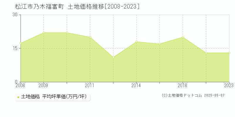 乃木福富町(松江市)の土地価格推移グラフ(坪単価)[2008-2023年]