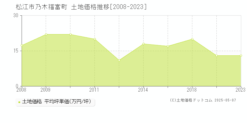 松江市乃木福富町の土地価格推移グラフ 