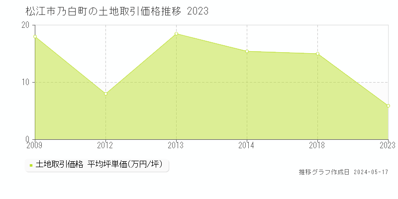 松江市乃白町の土地価格推移グラフ 