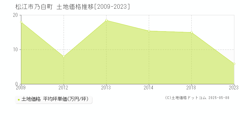 乃白町(松江市)の土地価格推移グラフ(坪単価)[2009-2023年]