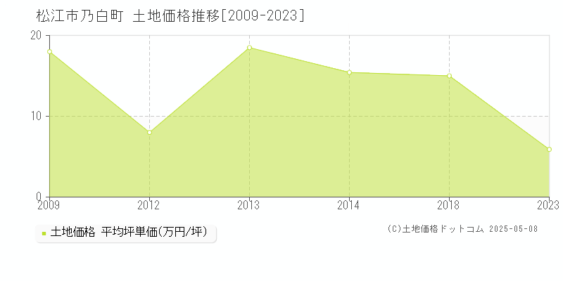松江市乃白町の土地価格推移グラフ 
