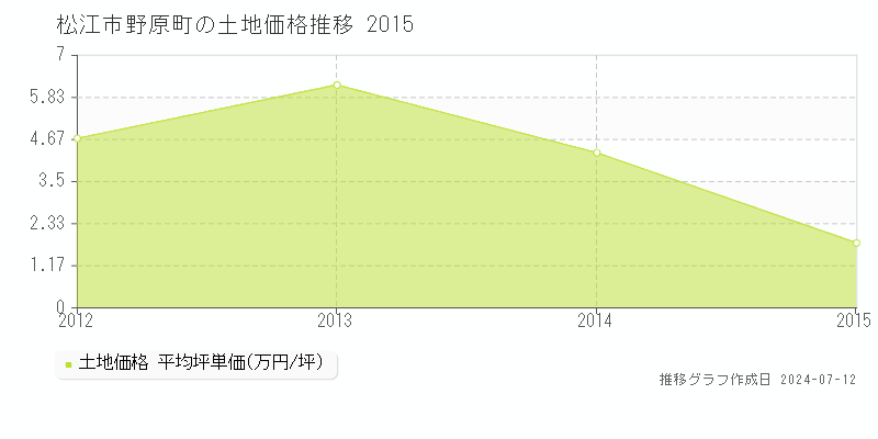 松江市野原町の土地価格推移グラフ 