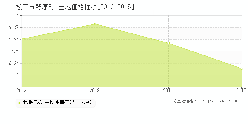 野原町(松江市)の土地価格推移グラフ(坪単価)[2012-2015年]