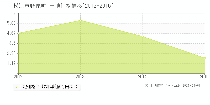 松江市野原町の土地価格推移グラフ 