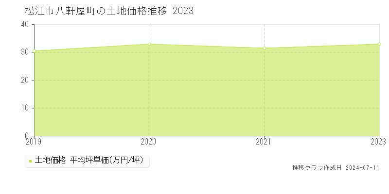 松江市八軒屋町の土地価格推移グラフ 