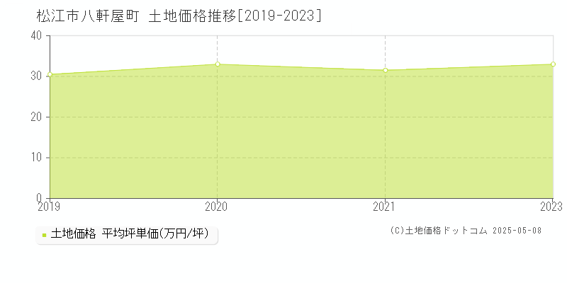 八軒屋町(松江市)の土地価格推移グラフ(坪単価)[2019-2023年]