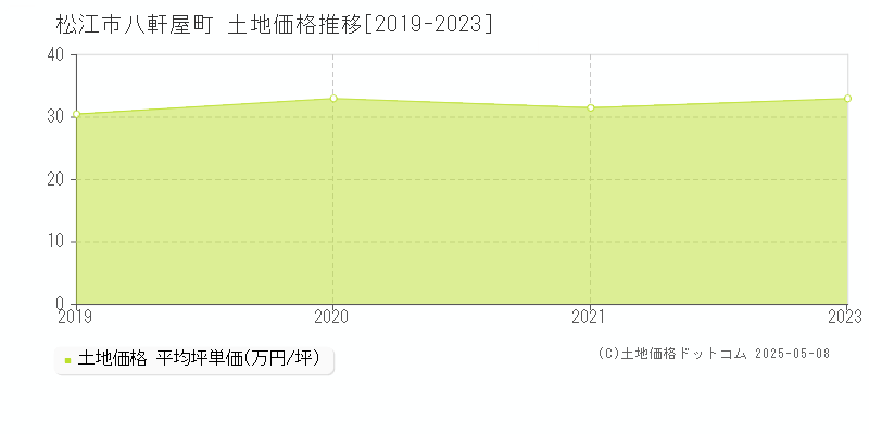 松江市八軒屋町の土地価格推移グラフ 