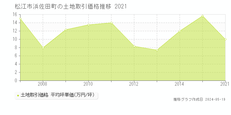 松江市浜佐田町の土地価格推移グラフ 