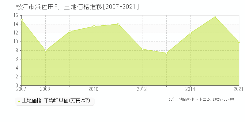 浜佐田町(松江市)の土地価格推移グラフ(坪単価)[2007-2021年]