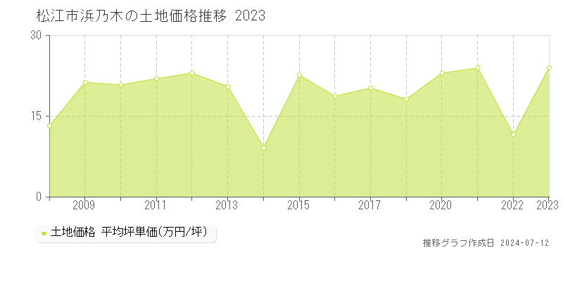 松江市浜乃木の土地価格推移グラフ 