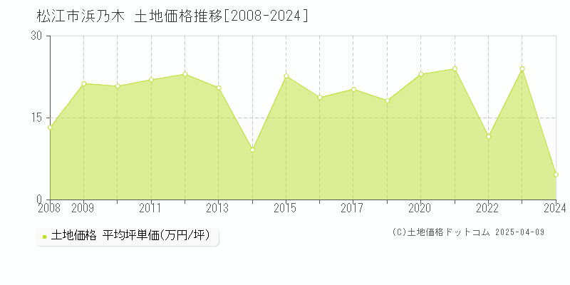 松江市浜乃木の土地価格推移グラフ 