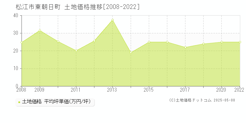 東朝日町(松江市)の土地価格推移グラフ(坪単価)[2008-2022年]