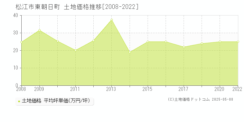 松江市東朝日町の土地価格推移グラフ 