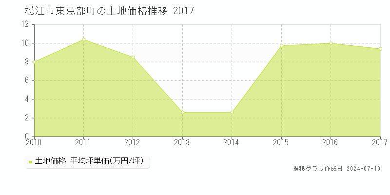 松江市東忌部町の土地価格推移グラフ 