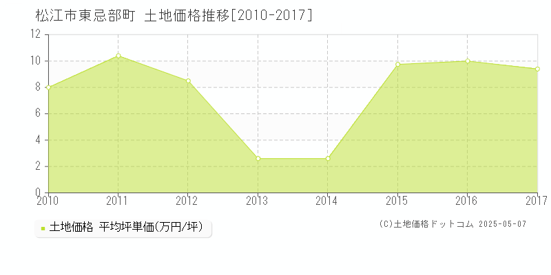東忌部町(松江市)の土地価格推移グラフ(坪単価)[2010-2017年]