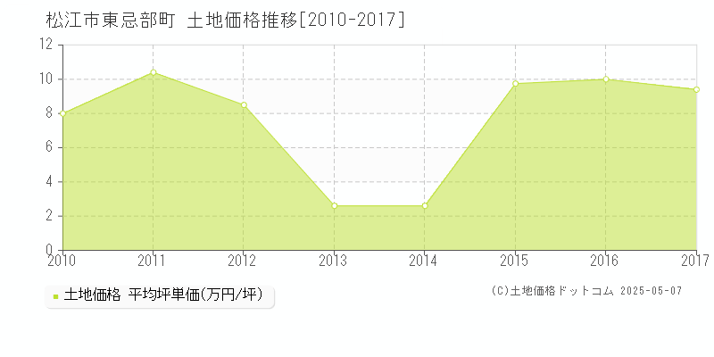 松江市東忌部町の土地価格推移グラフ 