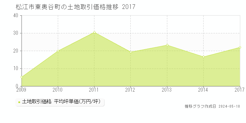 松江市東奥谷町の土地価格推移グラフ 