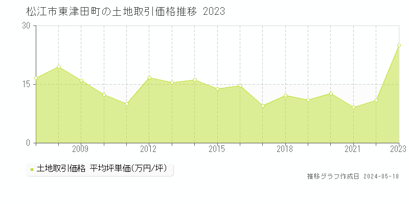 松江市東津田町の土地価格推移グラフ 
