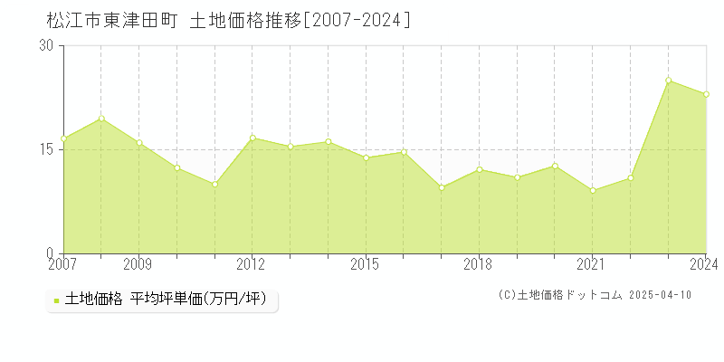 松江市東津田町の土地価格推移グラフ 