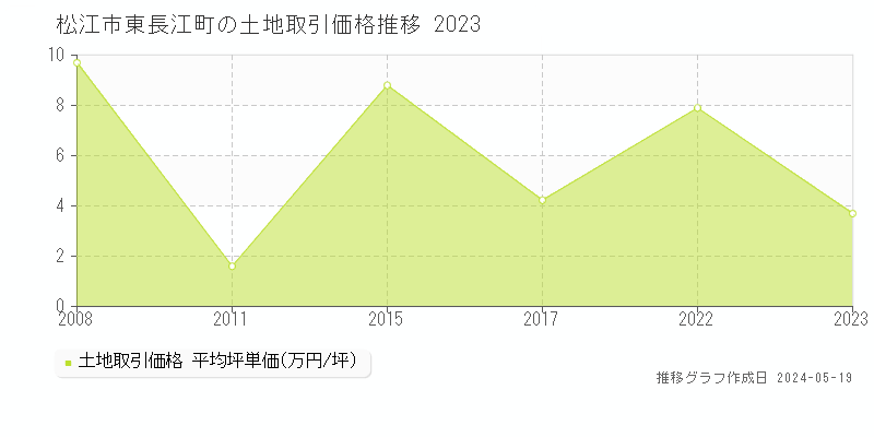 松江市東長江町の土地価格推移グラフ 
