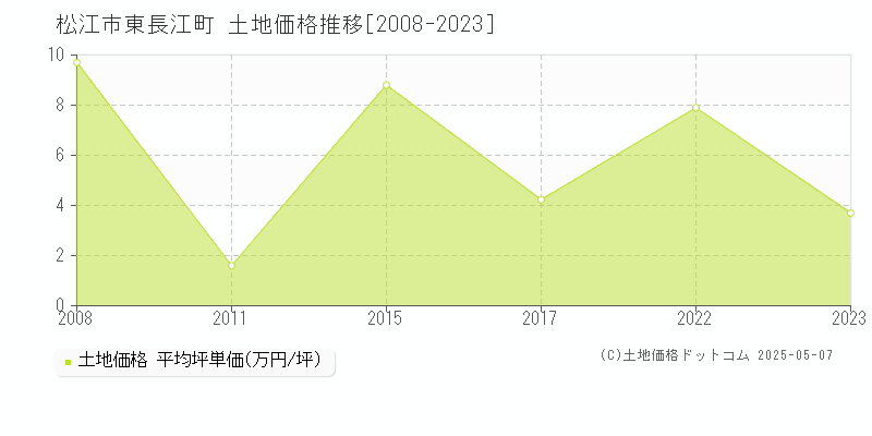 東長江町(松江市)の土地価格推移グラフ(坪単価)[2008-2023年]