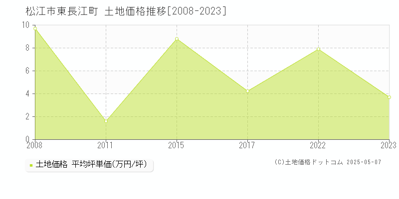 松江市東長江町の土地価格推移グラフ 