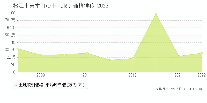 松江市東本町の土地価格推移グラフ 