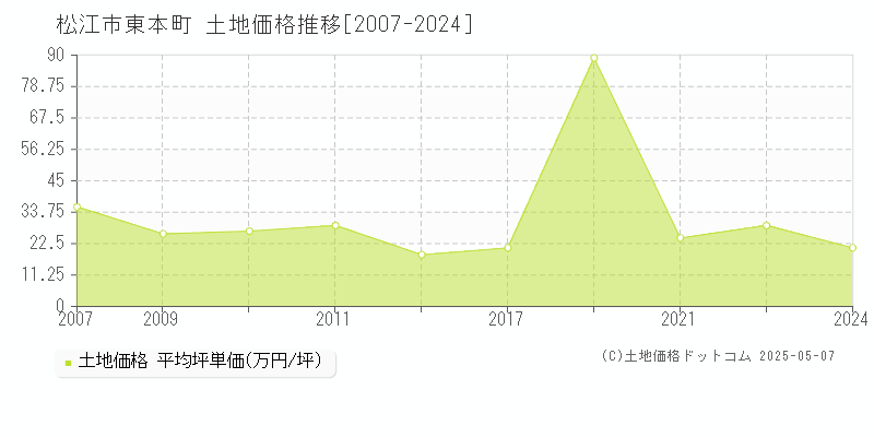東本町(松江市)の土地価格推移グラフ(坪単価)[2007-2024年]
