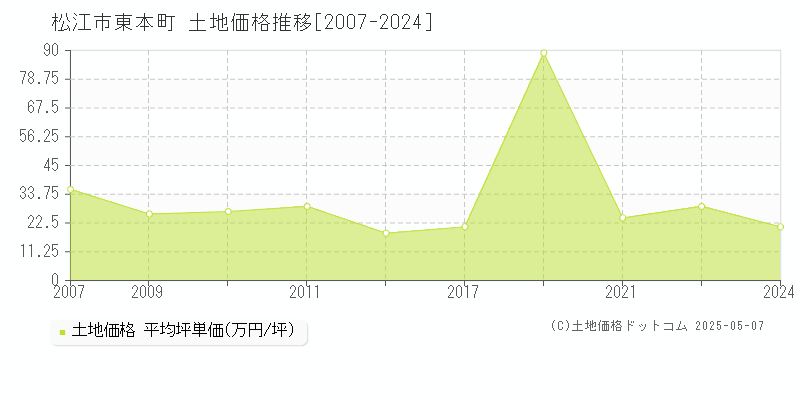 松江市東本町の土地価格推移グラフ 