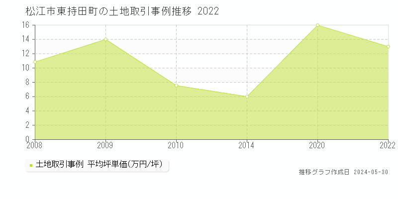 松江市東持田町の土地取引事例推移グラフ 