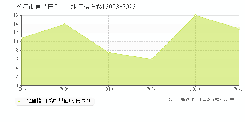 東持田町(松江市)の土地価格推移グラフ(坪単価)[2008-2022年]