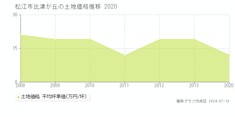 松江市比津が丘の土地価格推移グラフ 