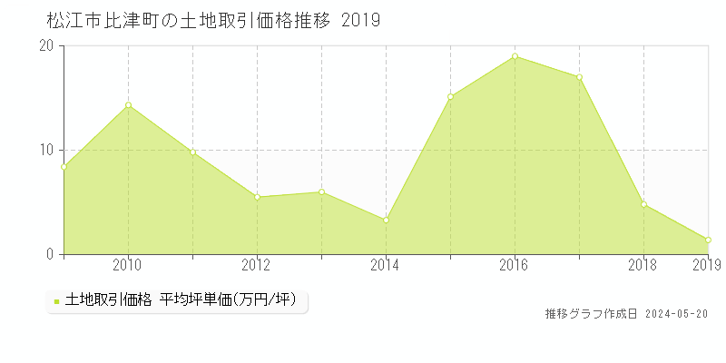 松江市比津町の土地価格推移グラフ 