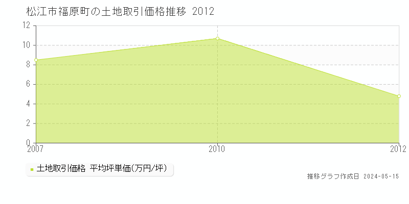 松江市福原町の土地価格推移グラフ 
