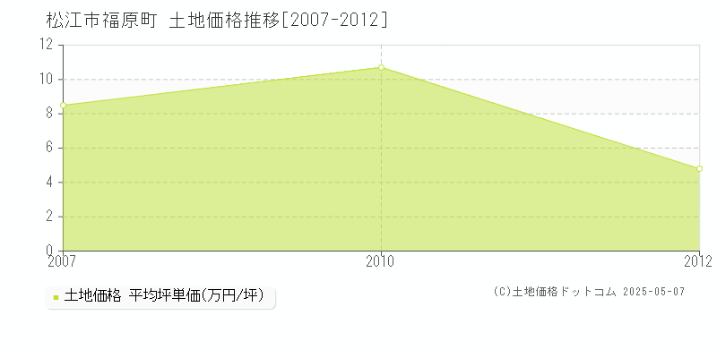 福原町(松江市)の土地価格推移グラフ(坪単価)[2007-2012年]