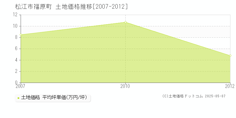 松江市福原町の土地価格推移グラフ 