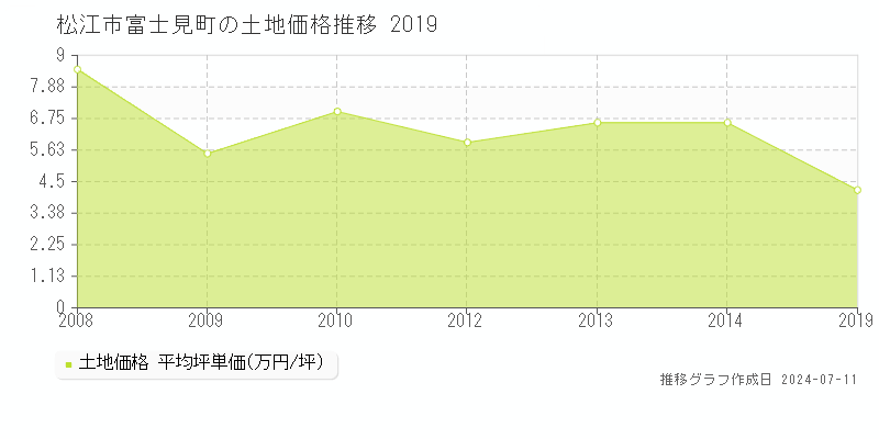 松江市富士見町の土地価格推移グラフ 