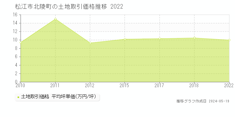 松江市北陵町の土地価格推移グラフ 