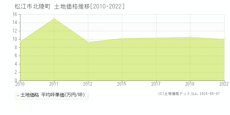 北陵町(松江市)の土地価格推移グラフ(坪単価)[2010-2022年]