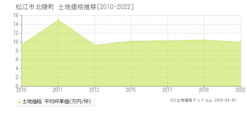 松江市北陵町の土地価格推移グラフ 