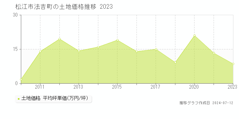 松江市法吉町の土地取引事例推移グラフ 
