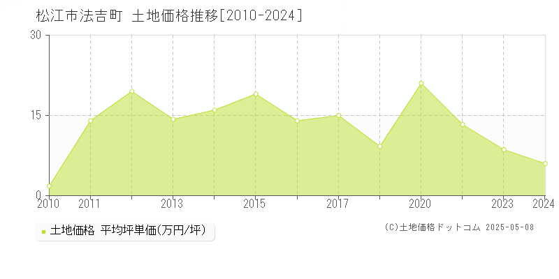 法吉町(松江市)の土地価格推移グラフ(坪単価)[2010-2024年]