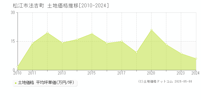 松江市法吉町の土地価格推移グラフ 