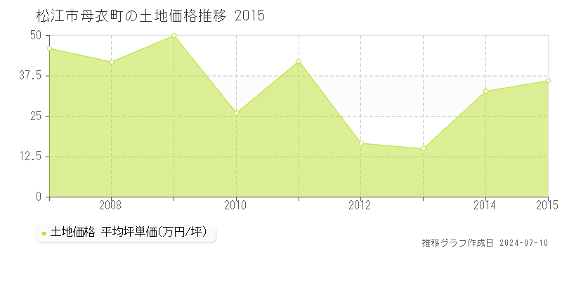 松江市母衣町の土地取引事例推移グラフ 