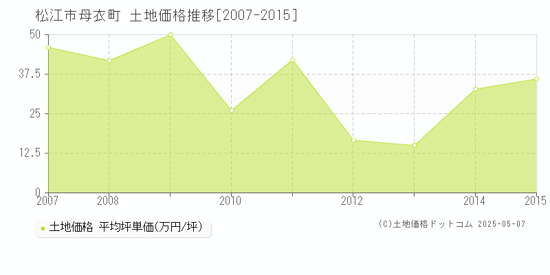 母衣町(松江市)の土地価格推移グラフ(坪単価)[2007-2015年]