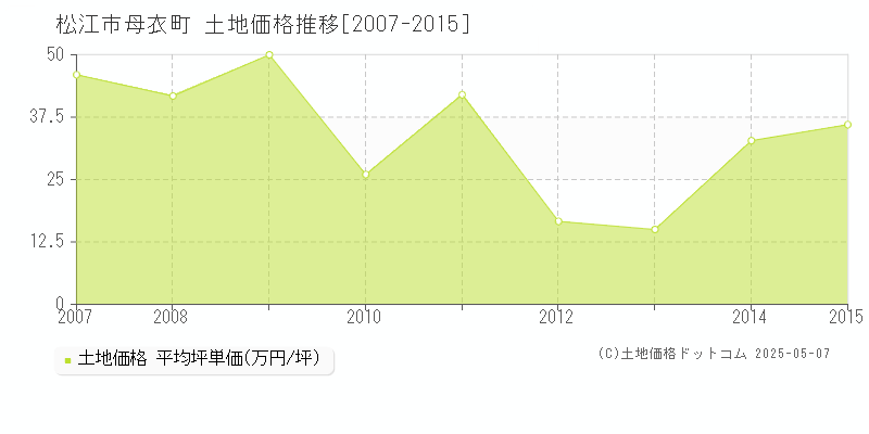 松江市母衣町の土地価格推移グラフ 